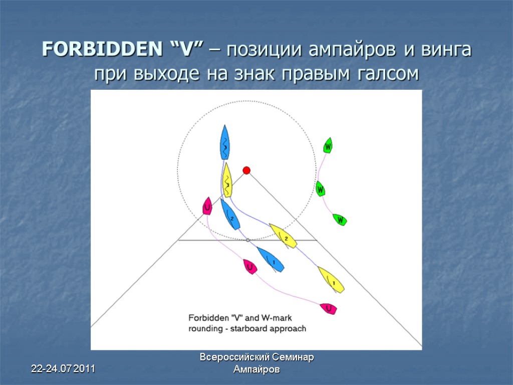 22-24.07 2011 Всероссийский Семинар Ампайров FORBIDDEN “V” – позиции ампайров и винга при выходе